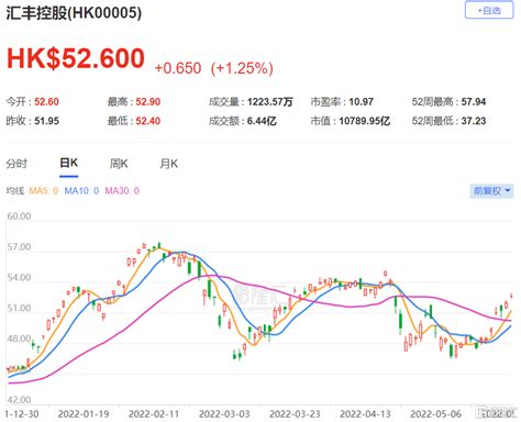 1990年匯豐股價|匯豐控股 (0005.HK) 過往股價及數據